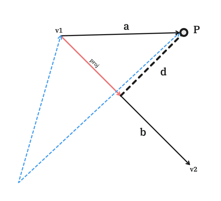 vector from starting point of b to P