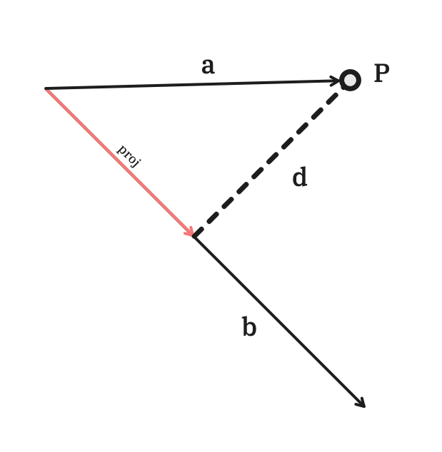 vector projection illustration